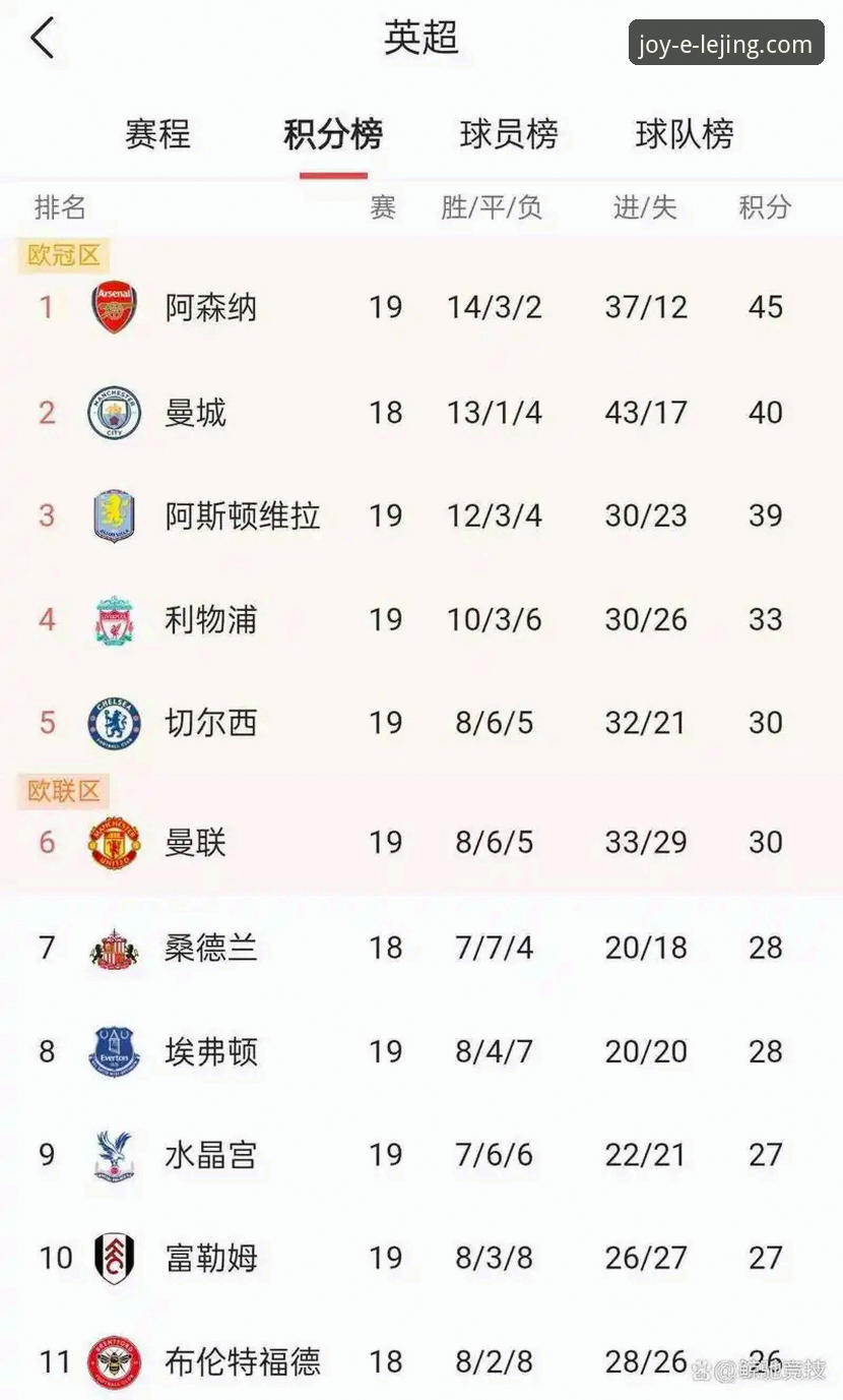 3大关键数据揭示英超5月积分榜：阿森纳198分冠绝，曼城排名第5的背后逻辑